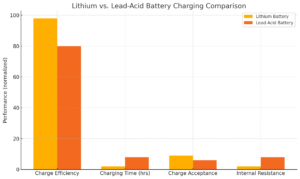 Lithium vs. Lead-Acid Battery Charging Comparison Lithium vs. Lead-Acid Battery Charging Comparison